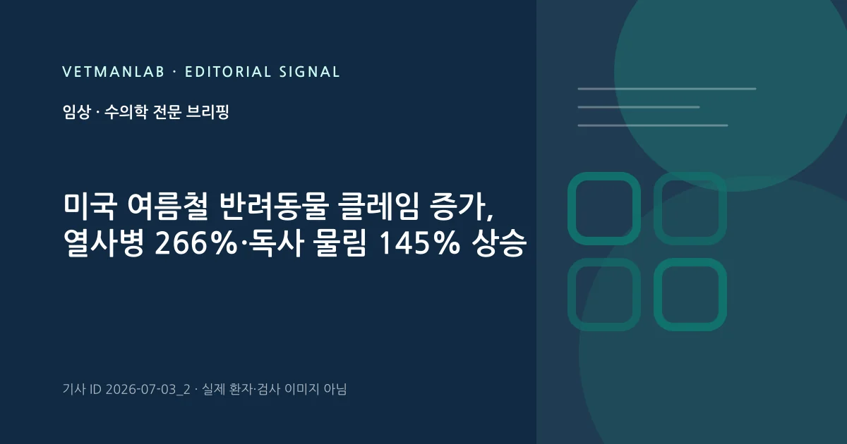 VetManLab 편집용 정보 카드: 미국 여름철 반려동물 클레임 증가, 열사병 266%·독사 물림 145% 상승. 실제 환자나 검사 사진이 아닌 기사 주제 안내 그래픽입니다.